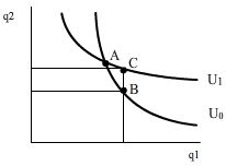 Figure 5: Indifference curves do not intersect