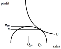 Figure 8: Managerial indifference curve
