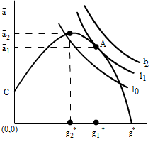 Figure 9:  Managerial indifference curve