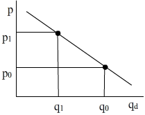 Demand curve